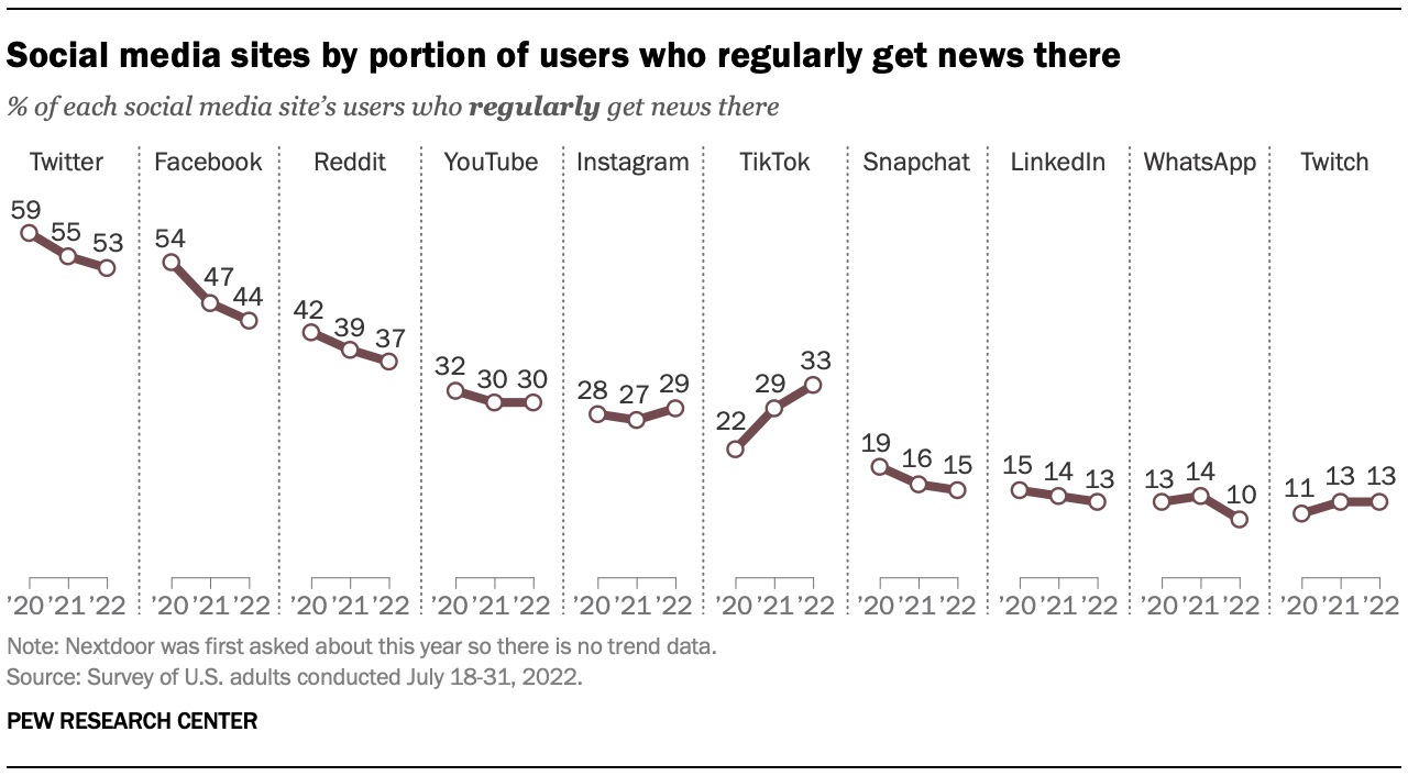 Social media sites by portion of users who regularly get news there