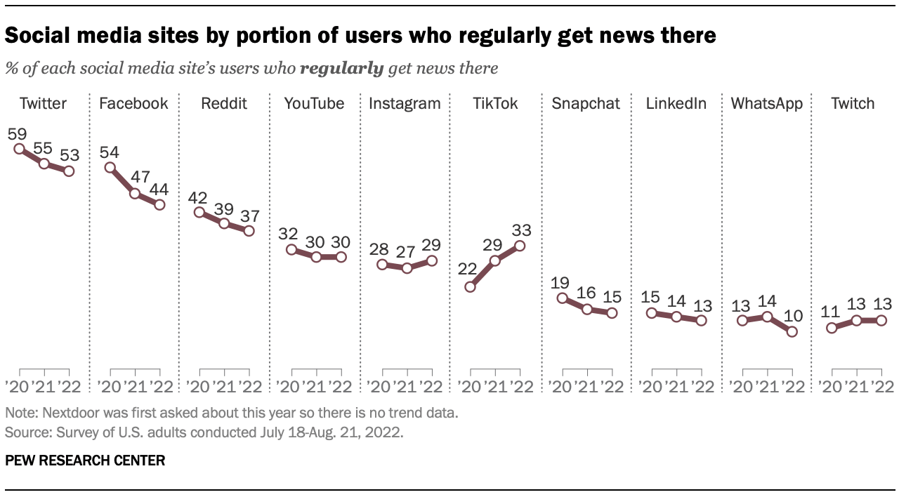 Social Media and News Fact Sheet Pew Research Center