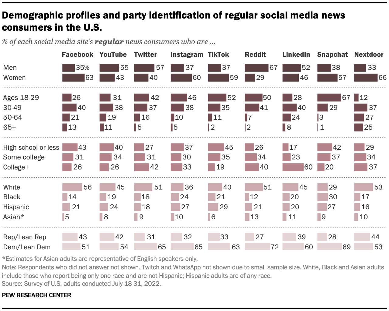 Demographic profiles and party identification of regular social media news consumers in the U.S.