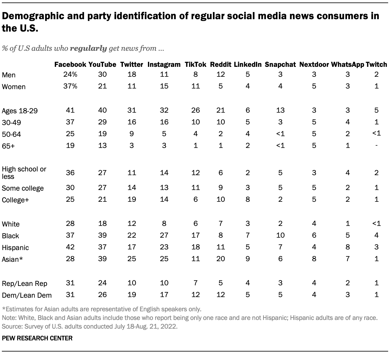 Demographic and party identification of regular social media news consumers in the U.S.