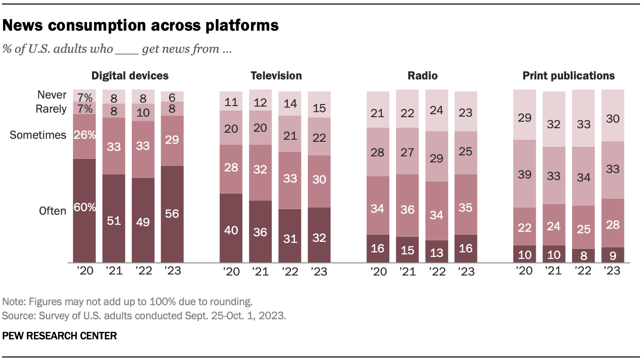 Stacked bar charts showing News consumption across platforms