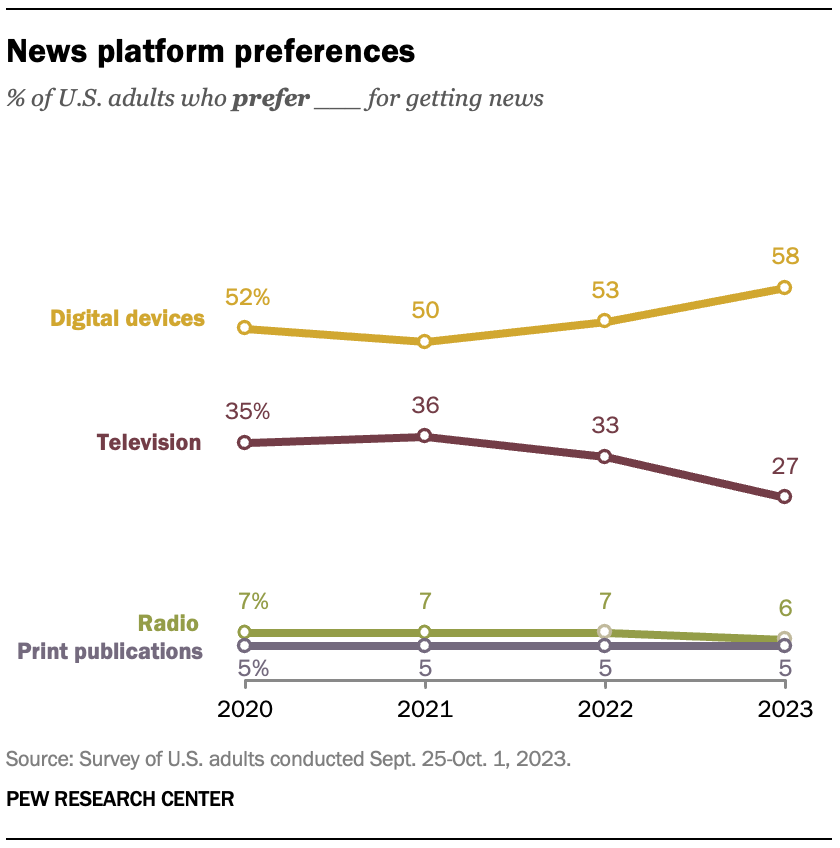 A line chart showing that more Americans prefer to get news on digital devices and television and fewer Americans prefer radio and print