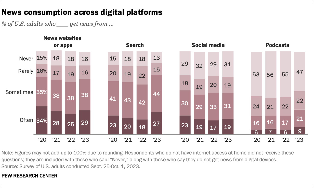 Stacked bar charts showing News consumption across digital platforms since 2020 and . Half of Americans at least sometimes get news from social media, and three-in-ten say the same of podcasts.