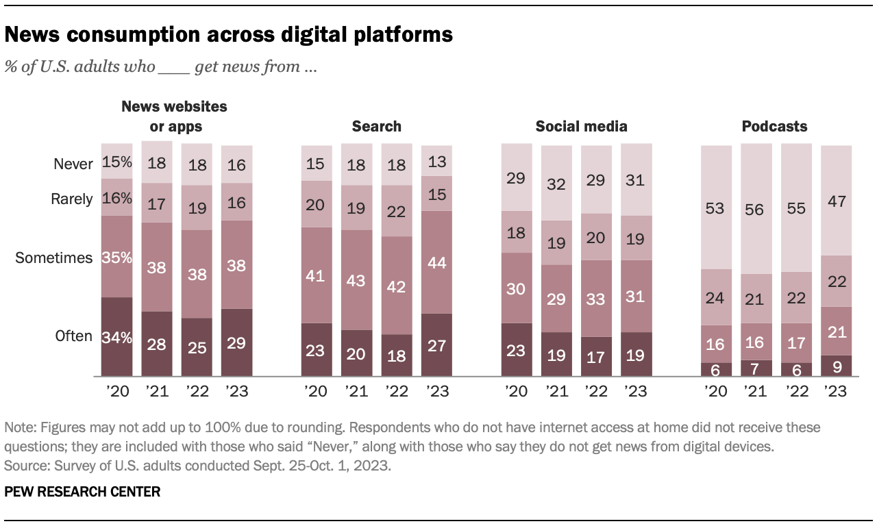 News Sites in the World