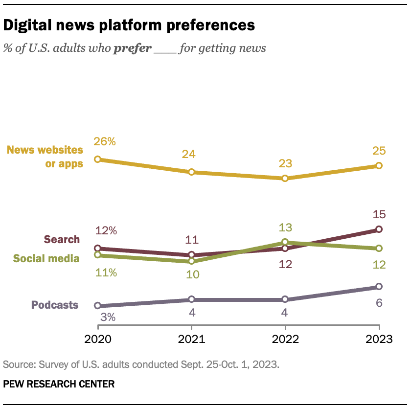 A line chart showing that more Americans prefer to get news on digital devices and television and fewer Americans prefer radio and print