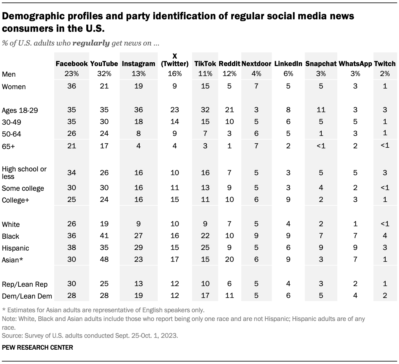 A table showing Demographic profiles and party identification of regular social media news consumers in the U.S.