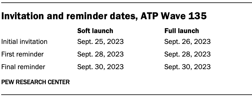 Invitation and reminder dates, ATP Wave 135