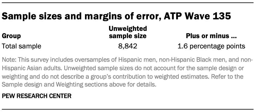 A table showing Sample sizes and margins of error, ATP Wave 135
