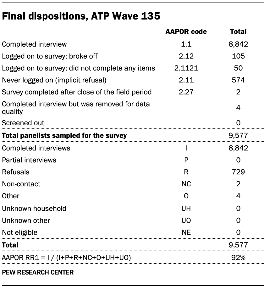 A table showing Final dispositions, ATP Wave 135