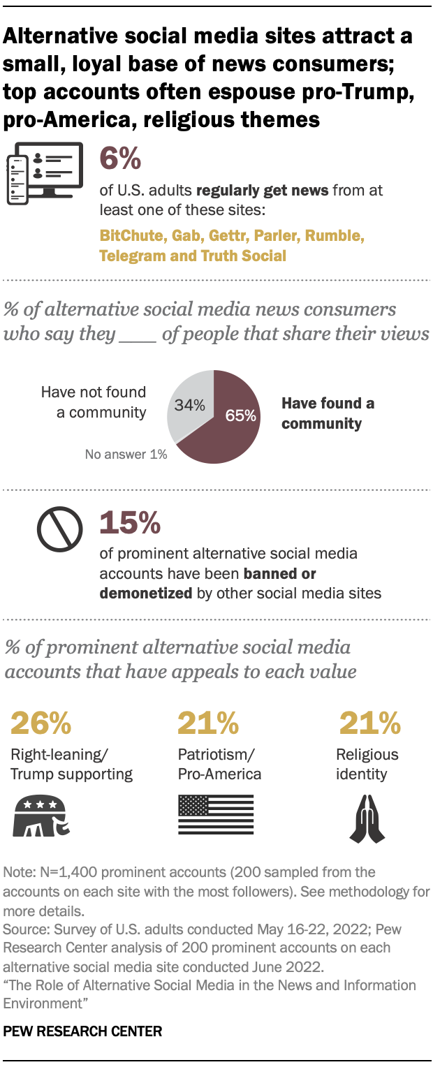 A chart show that Alternative social media sites attract a small, loyal base of news consumers; top accounts often espouse pro-Trump, pro-America, religious themes