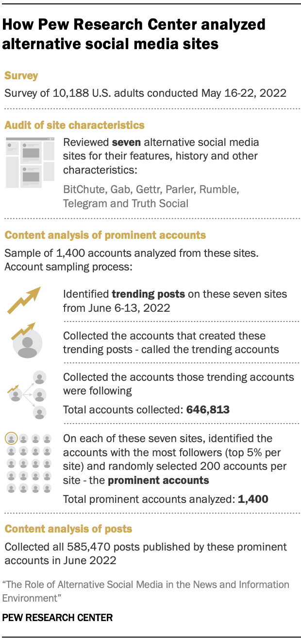 A graphic showing How Pew Research Center analyzed alternative social media sites