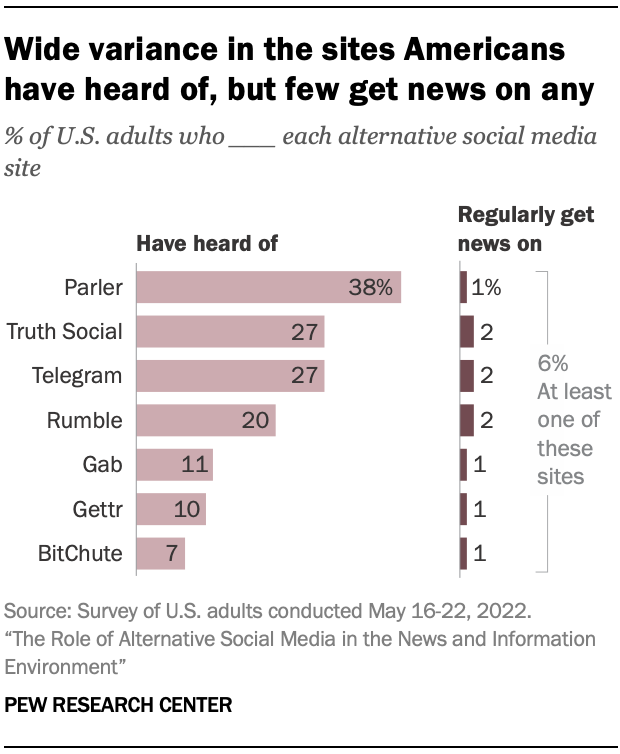 A chart showing Wide variance in the sites Americans have heard of, but few get news on any