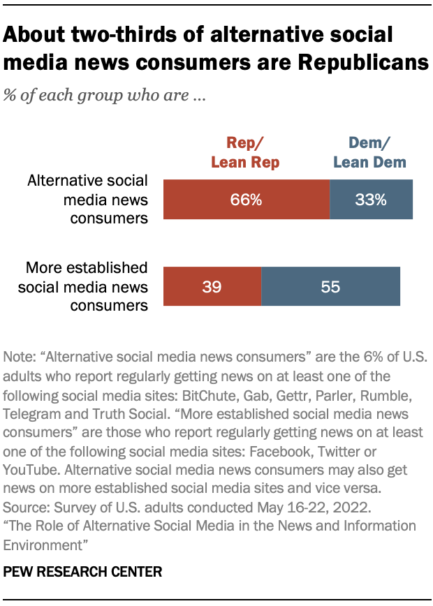 A chart showing that About two-thirds of alternative social media news consumers are Republicans