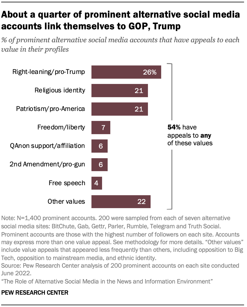 A chart showing that About a quarter of prominent alternative social media accounts link themselves to GOP, Trump