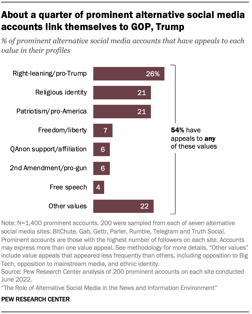 Frontiers  Between alternative and traditional social platforms