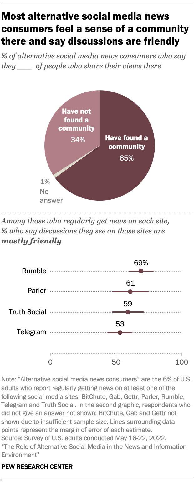 A chart showing that Most alternative social media news consumers feel a sense of a community there and say discussions are friendly