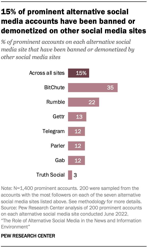 A chart showing that 15% of prominent alternative social media accounts have been banned or demonetized on other social media sites