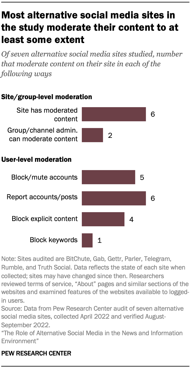 A chart showing that Most alternative social media sites in the study moderate their content to at least some extent