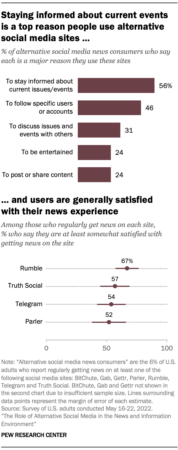 A chart showing that Staying informed about current events is a top reason people use alternative social media sites and users are generally satisfied with their news experience