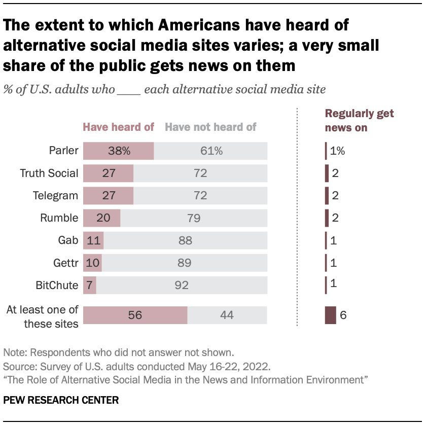 A chart showing The extent to which Americans have heard of alternative social media sites varies; a very small share of the public gets news on them