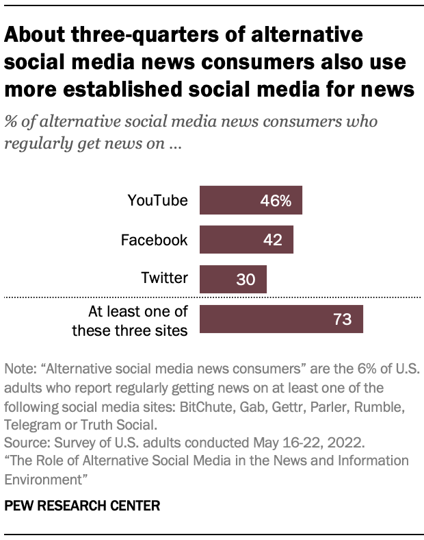 A chart showing that About three-quarters of alternative social media news consumers also use more established social media for news