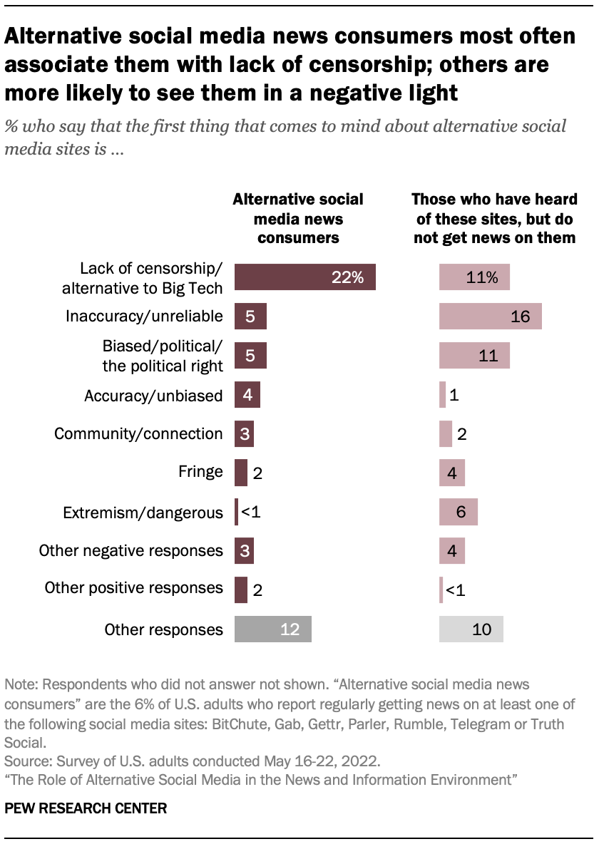 A chart showing that Alternative social media news consumers most often associate them with lack of censorship; others are more likely to see them in a negative light