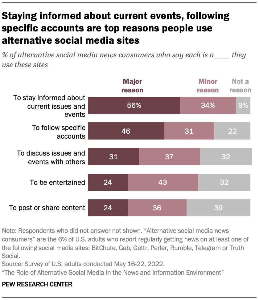 A chart showing that Staying informed about current events, following specific accounts are top reasons people use alternative social media sites