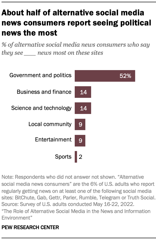 A chart showing that About half of alternative social media news consumers report seeing political news the most