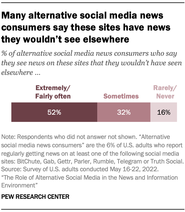 A chart showing that Many alternative social media news consumers say these sites have news they wouldn’t see elsewhere