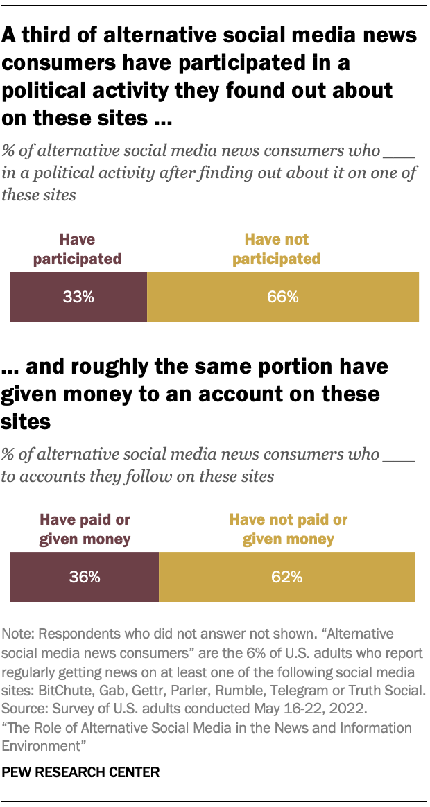 A chart showing that A third of alternative social media news consumers have participated in a political activity they found out about on these sites and roughly the same portion have given money to an account on these sites