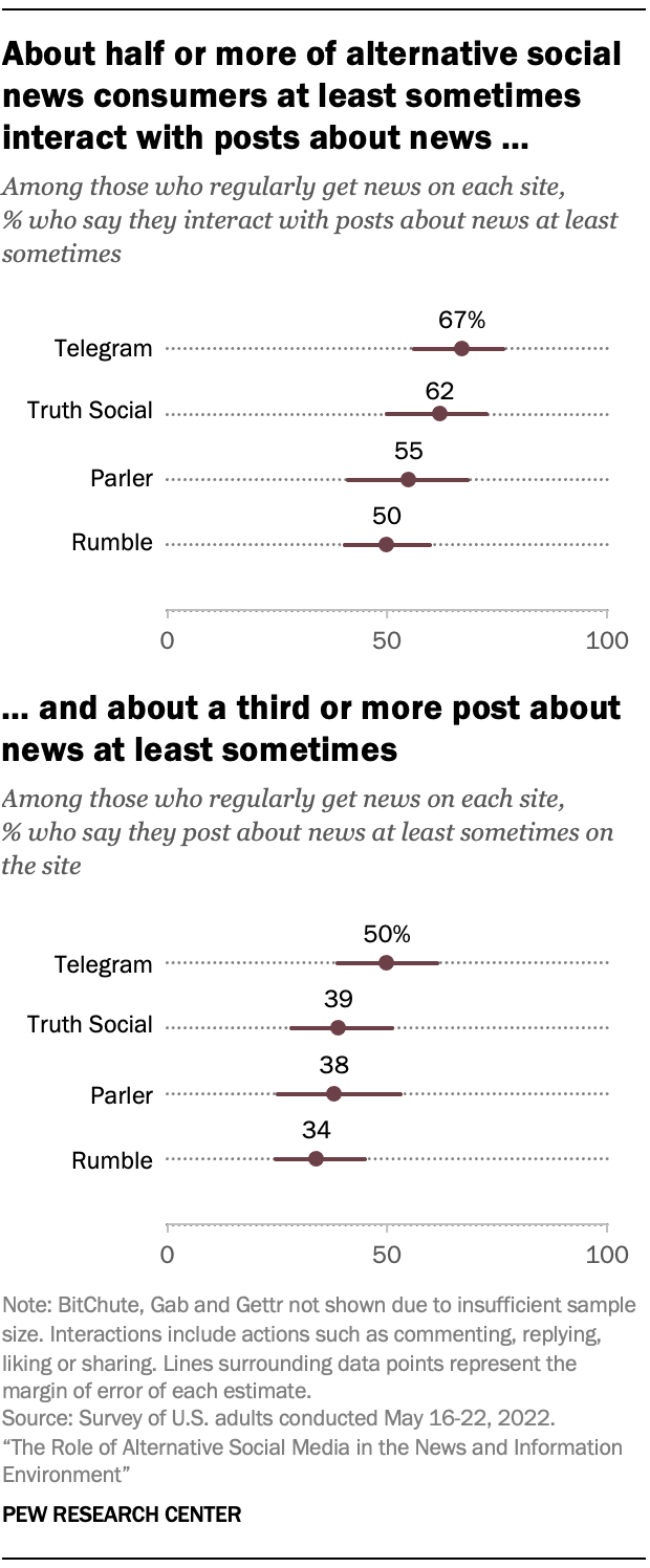 A chart showing that About half or more of alternative social news consumers at least sometimes interact with posts about news and about a third or more post about news at least sometimes