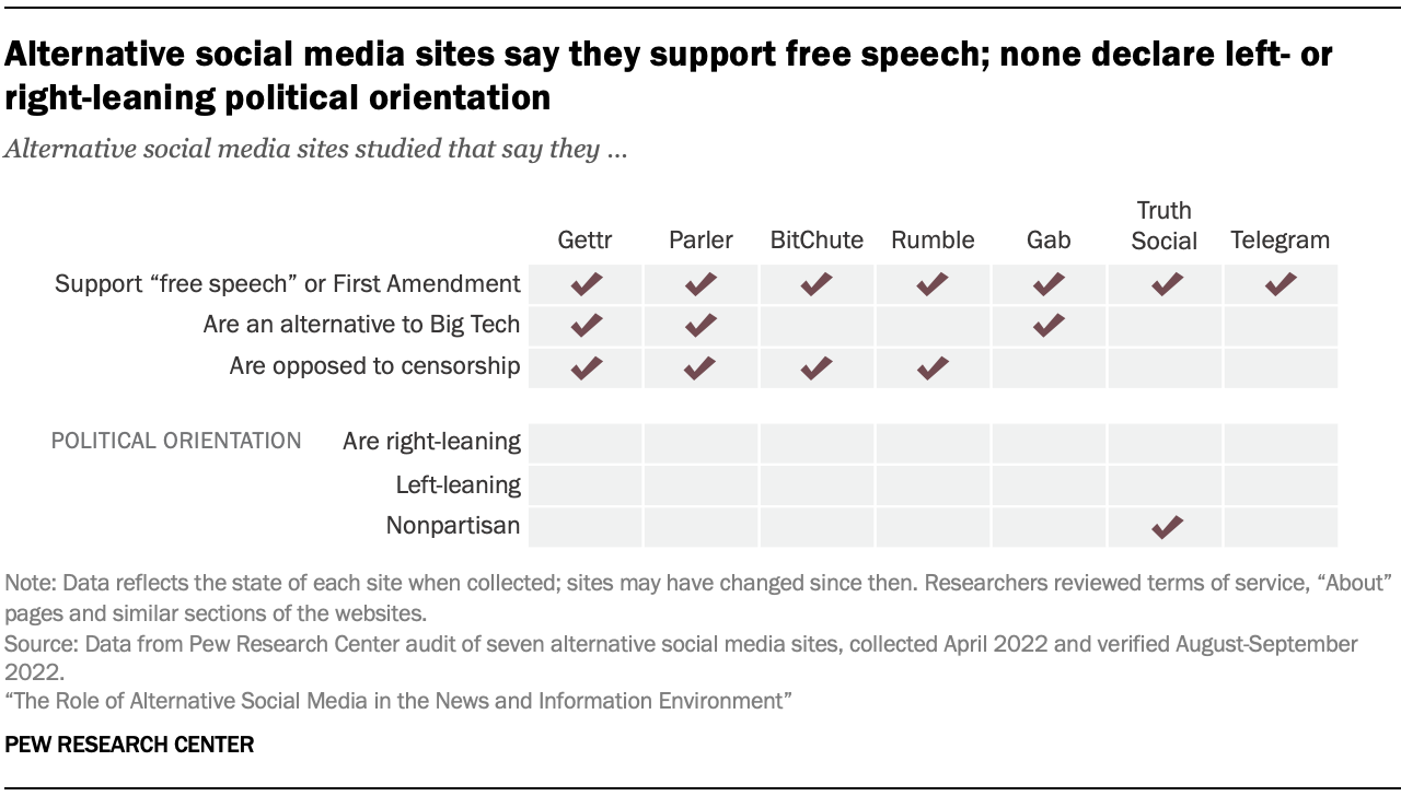 A table showing that Alternative social media sites say they support free speech; none declare left or right-leaning political orientation