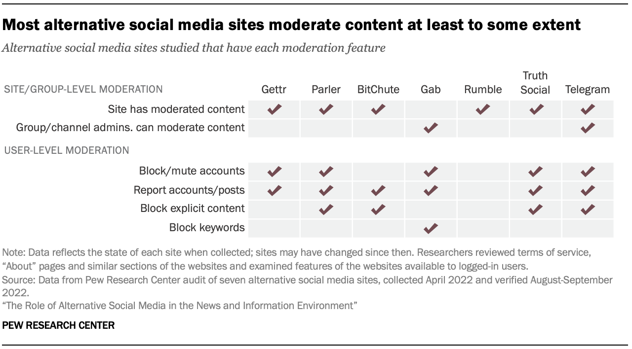 A table showing that Most alternative social media sites moderate content at least to some extent