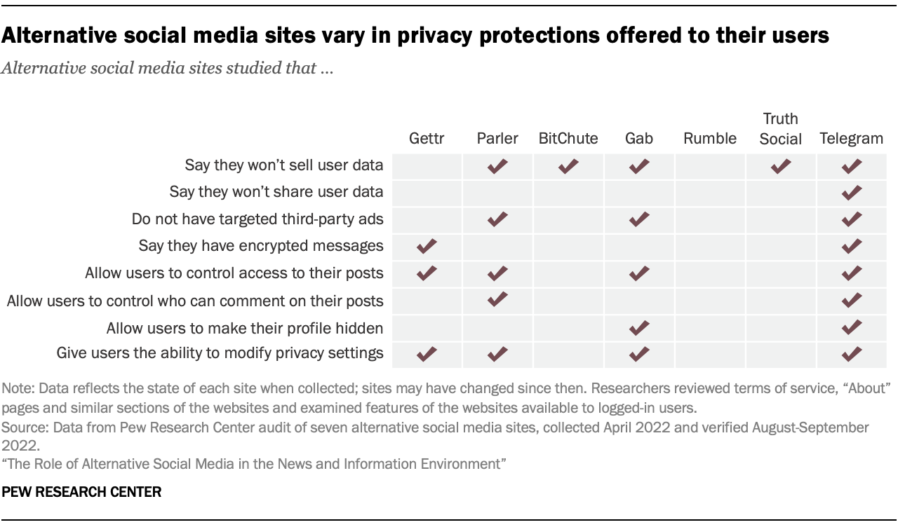 A table showing that Alternative social media sites vary in privacy protections offered to their users
