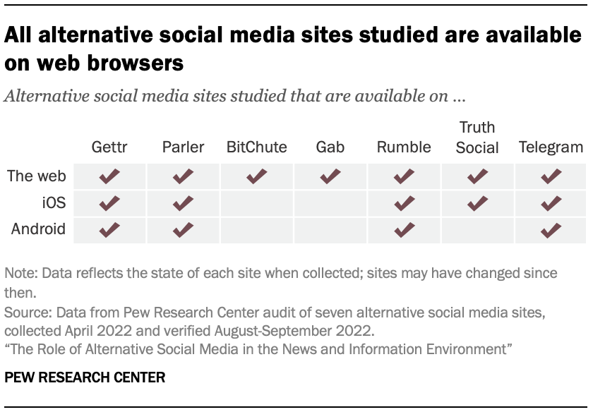 A table showing that All alternative social media sites studied are available on web browsers