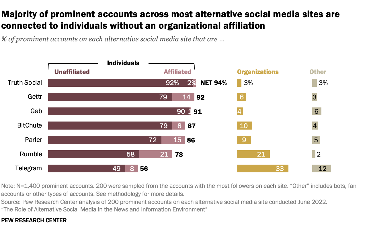 A chart showing that Majority of prominent accounts across most alternative social media sites are connected to individuals without an organizational affiliation