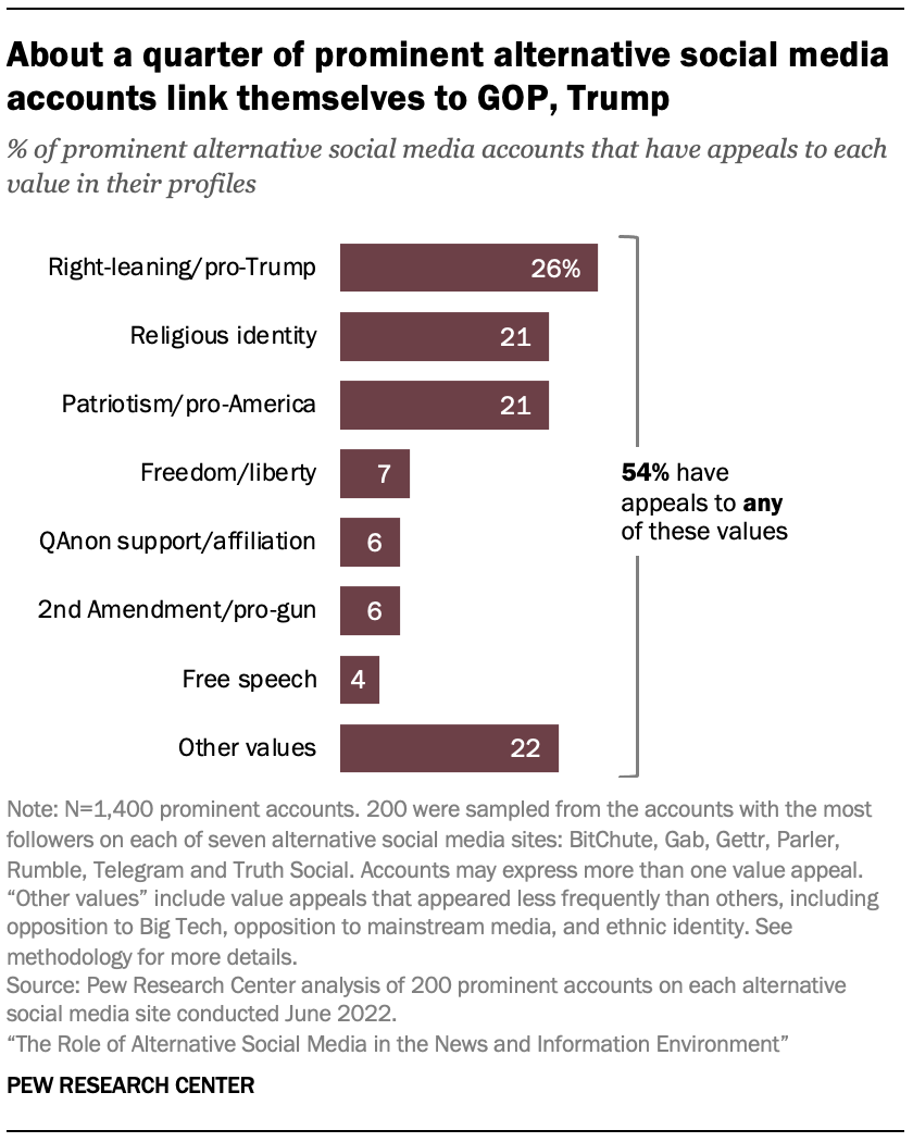 A chart showing that About a quarter of prominent alternative social media accounts link themselves to GOP, Trump