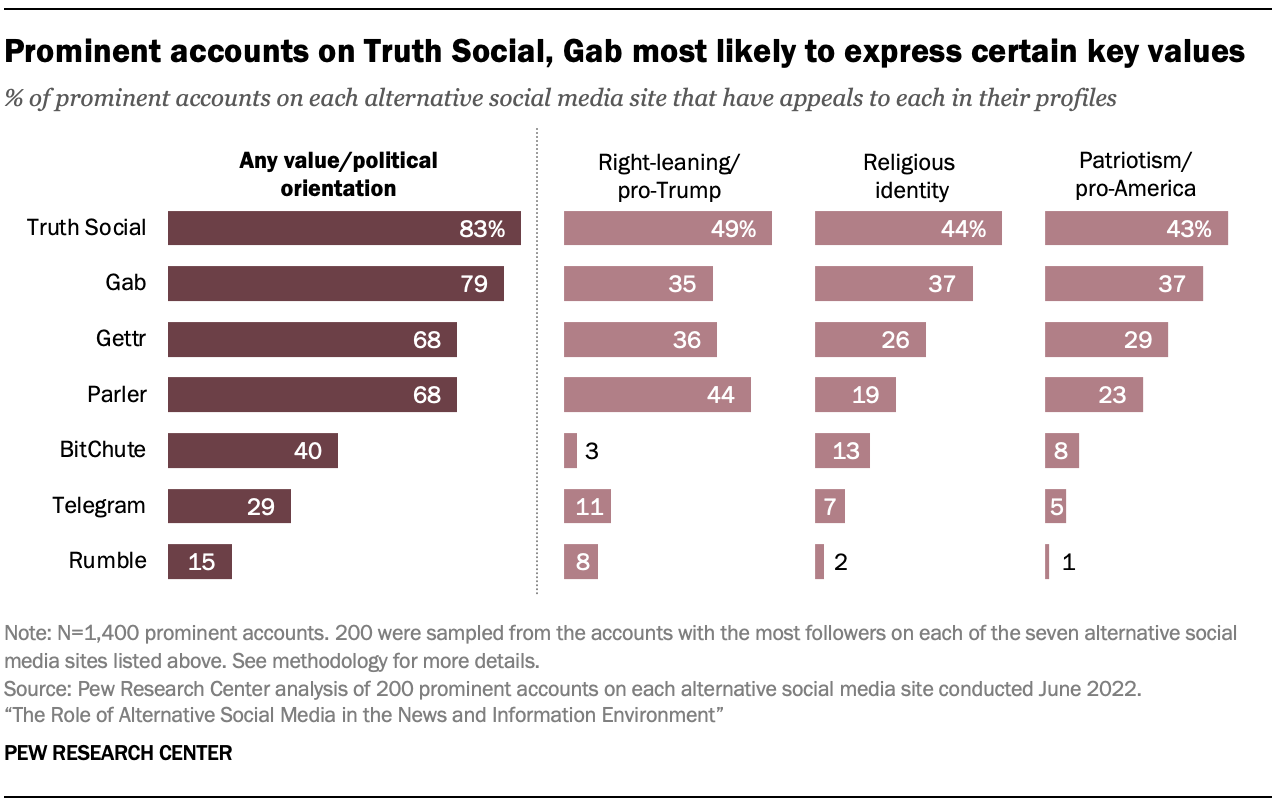 A chart showing that Prominent accounts on Truth Social, Gab most likely to express certain key values