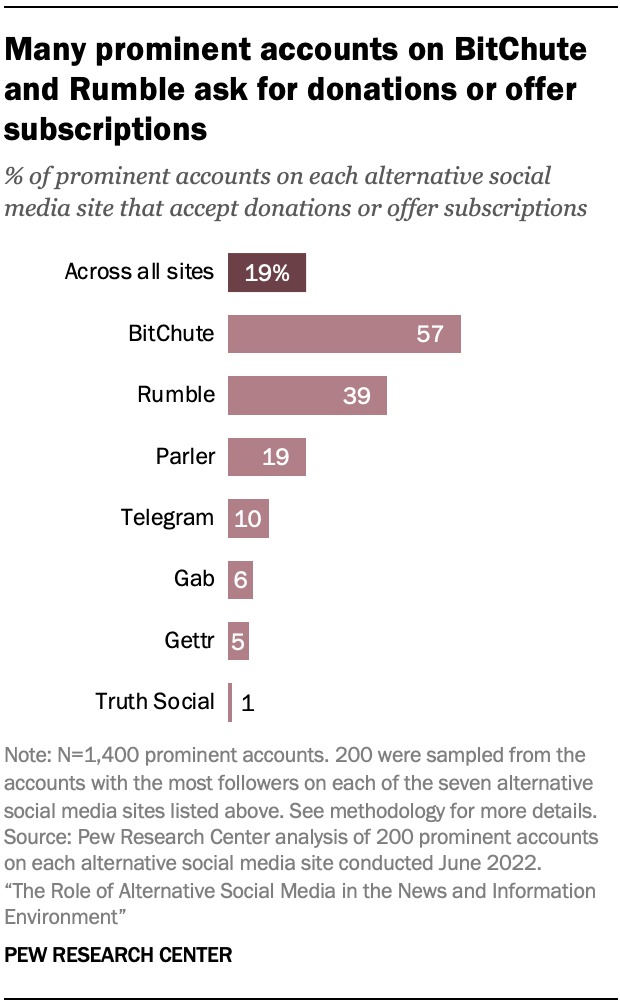 A chart showing that Many prominent accounts on BitChute and Rumble ask for donations or offer subscriptions