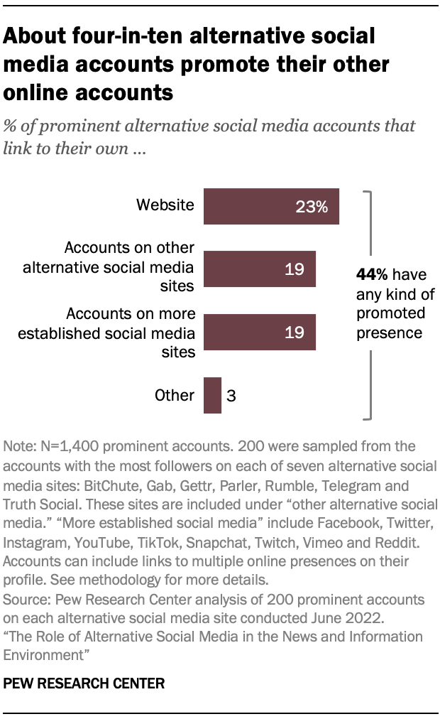 A chart showing that About four-in-ten alternative social media accounts promote their other online accounts