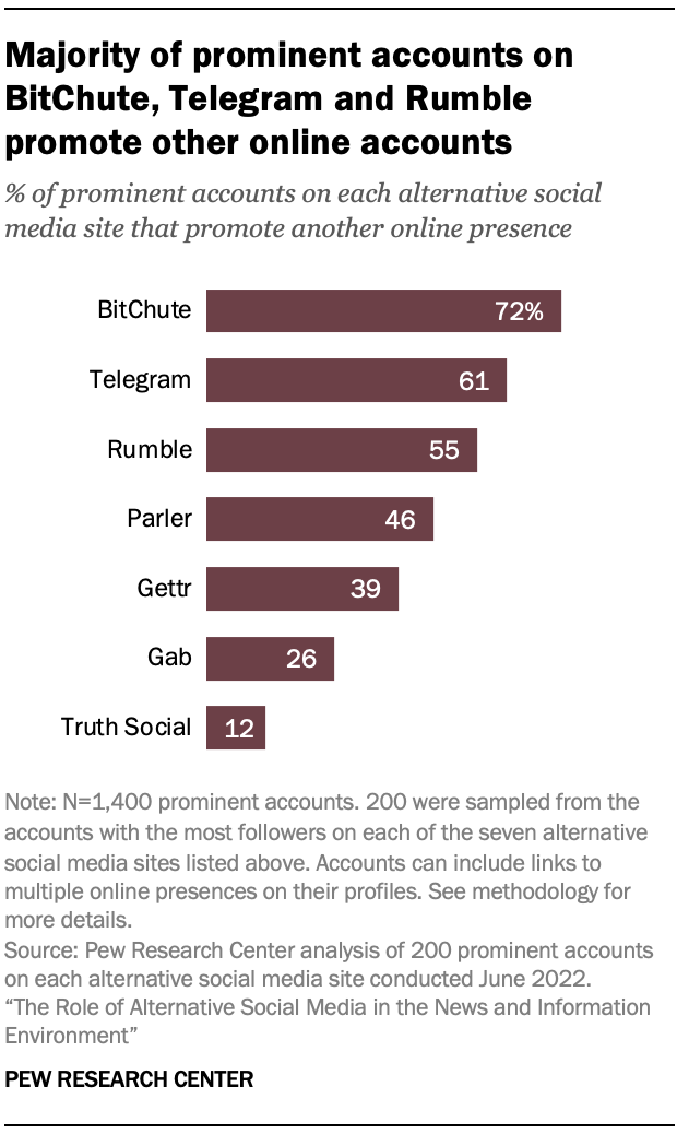 A chart showing that Majority of prominent accounts on BitChute, Telegram and Rumble promote other online accounts
