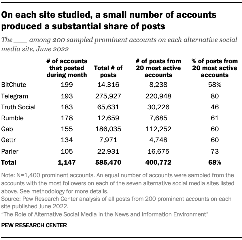 A table showing that On each site studied, a small number of accounts produced a substantial share of posts