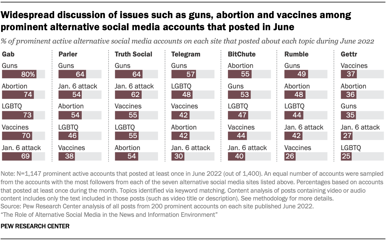 A chart showing that Widespread discussion of issues such as guns, abortion and vaccines among prominent alternative social media accounts that posted in June