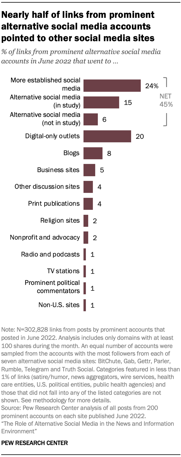 A chart showing that Nearly half of links from prominent alternative social media accounts pointed to other social media sites