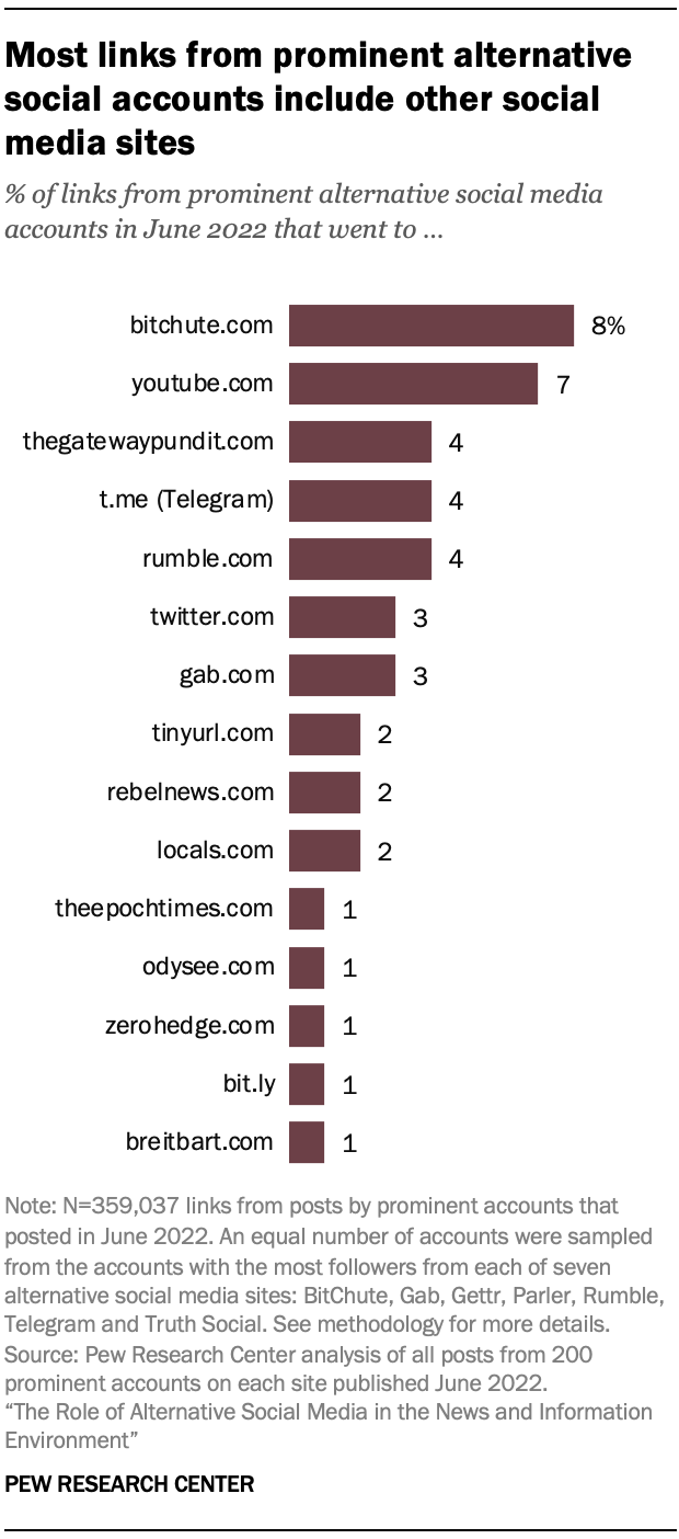 A chart showing that Most links from prominent alternative social accounts include other social media sites
