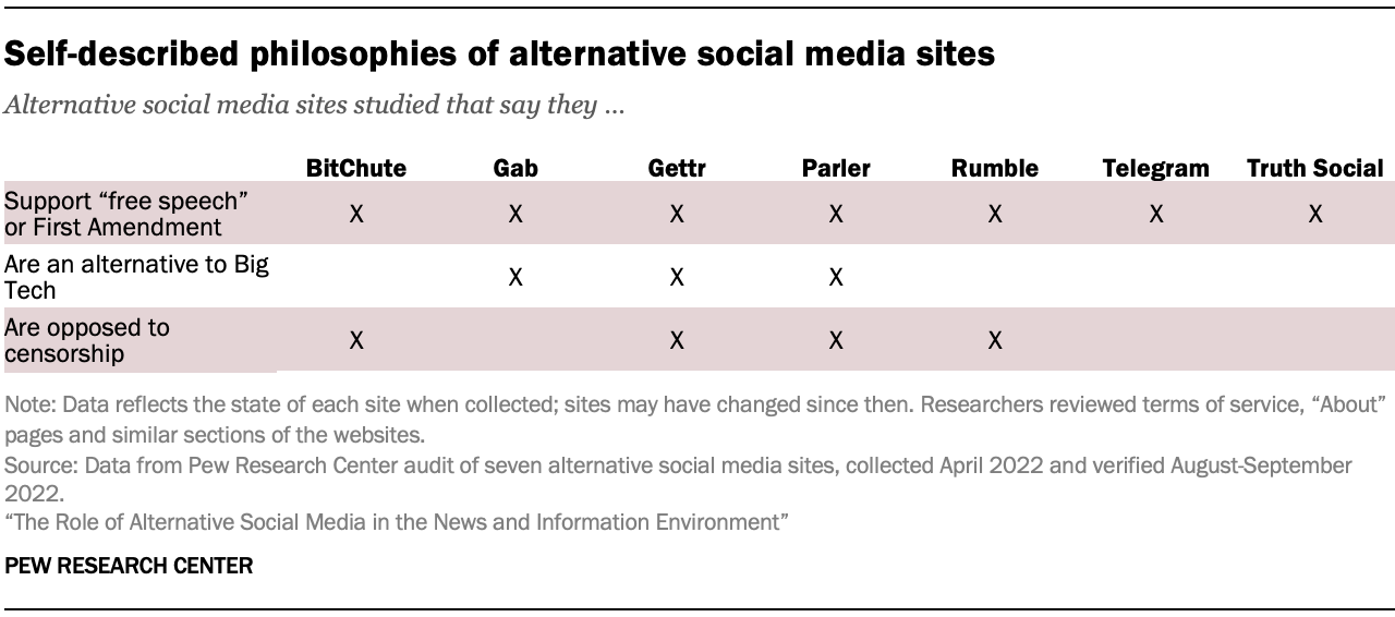 A table showing Self-described philosophies of alternative social media sites