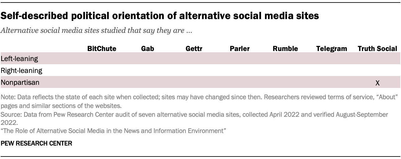 A table showing Self-described political orientation of alternative social media sites