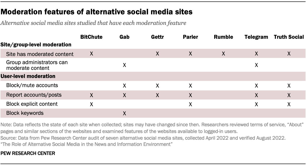 A table showing Moderation features of alternative social media sites