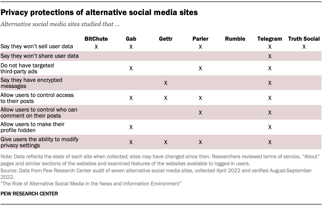 A table showing Privacy protections of alternative social media sites