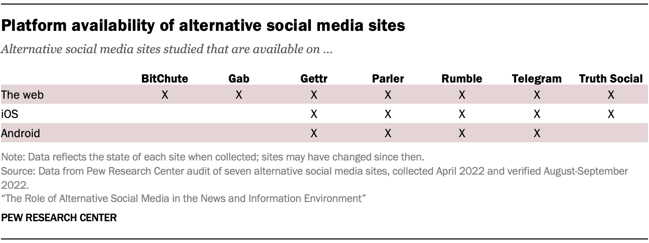 A table showing Platform availability of alternative social media sites